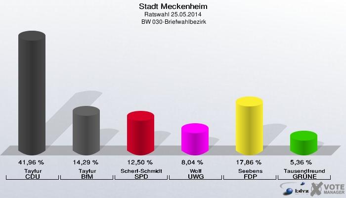 Stadt Meckenheim, Ratswahl 25.05.2014,  BW 030-Briefwahlbezirk: Tayfur CDU: 41,96 %. Tayfur BfM: 14,29 %. Scherf-Schmidt SPD: 12,50 %. Wolf UWG: 8,04 %. Seebens FDP: 17,86 %. Tausendfreund GRÜNE: 5,36 %. 