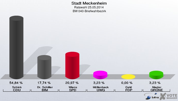 Stadt Meckenheim, Ratswahl 25.05.2014,  BW 040-Briefwahlbezirk: Schink CDU: 54,84 %. Dr. Schiller BfM: 17,74 %. Wiens SPD: 20,97 %. Möllenbeck UWG: 3,23 %. Geld FDP: 0,00 %. Nieder GRÜNE: 3,23 %. 