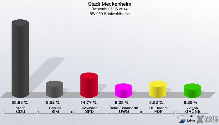 Stadt Meckenheim, Ratswahl 25.05.2014,  BW 050-Briefwahlbezirk: Stech CDU: 55,68 %. Becker BfM: 8,52 %. Heymann SPD: 14,77 %. Schö-Eisenbarth UWG: 6,25 %. Dr. Boehm FDP: 8,52 %. Johna GRÜNE: 6,25 %. 