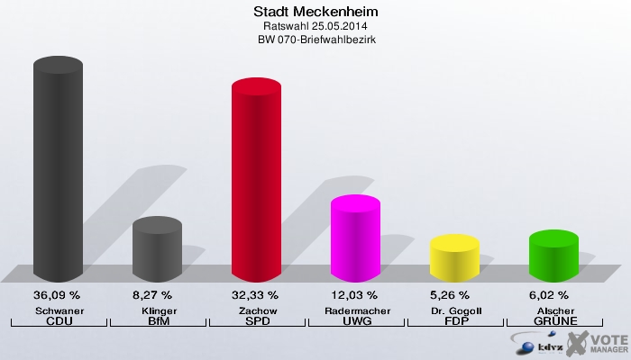 Stadt Meckenheim, Ratswahl 25.05.2014,  BW 070-Briefwahlbezirk: Schwaner CDU: 36,09 %. Klinger BfM: 8,27 %. Zachow SPD: 32,33 %. Radermacher UWG: 12,03 %. Dr. Gogoll FDP: 5,26 %. Alscher GRÜNE: 6,02 %. 