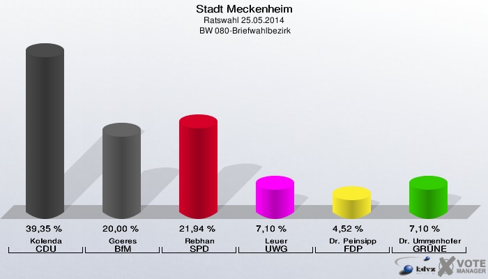 Stadt Meckenheim, Ratswahl 25.05.2014,  BW 080-Briefwahlbezirk: Kolenda CDU: 39,35 %. Goeres BfM: 20,00 %. Rebhan SPD: 21,94 %. Leuer UWG: 7,10 %. Dr. Peinsipp FDP: 4,52 %. Dr. Ummenhofer GRÜNE: 7,10 %. 