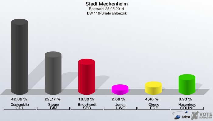 Stadt Meckenheim, Ratswahl 25.05.2014,  BW 110-Briefwahlbezirk: Zschaubitz CDU: 42,86 %. Steger BfM: 22,77 %. Engelhardt SPD: 18,30 %. Jonen UWG: 2,68 %. Cheng FDP: 4,46 %. Hasenberg GRÜNE: 8,93 %. 