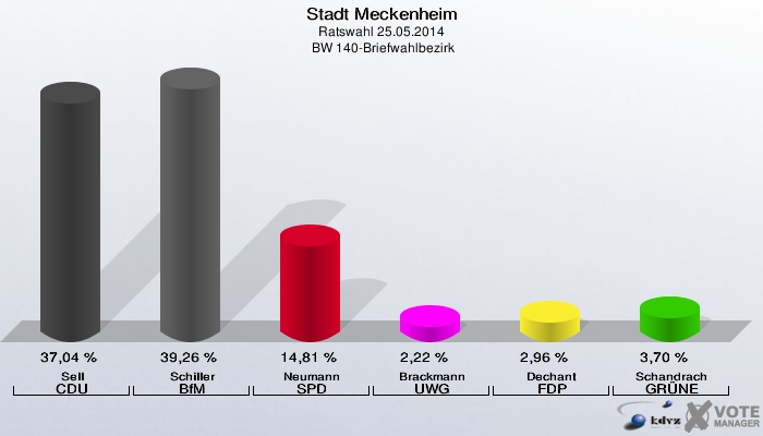 Stadt Meckenheim, Ratswahl 25.05.2014,  BW 140-Briefwahlbezirk: Sell CDU: 37,04 %. Schiller BfM: 39,26 %. Neumann SPD: 14,81 %. Brackmann UWG: 2,22 %. Dechant FDP: 2,96 %. Schandrach GRÜNE: 3,70 %. 