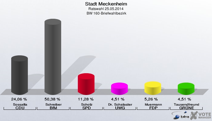 Stadt Meckenheim, Ratswahl 25.05.2014,  BW 160-Briefwahlbezirk: Sossalla CDU: 24,06 %. Schreiber BfM: 50,38 %. Scholz SPD: 11,28 %. Dr. Schalaster UWG: 4,51 %. Muermann FDP: 5,26 %. Tausendfreund GRÜNE: 4,51 %. 