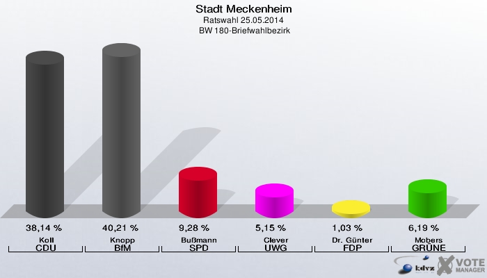 Stadt Meckenheim, Ratswahl 25.05.2014,  BW 180-Briefwahlbezirk: Koll CDU: 38,14 %. Knopp BfM: 40,21 %. Bußmann SPD: 9,28 %. Clever UWG: 5,15 %. Dr. Günter FDP: 1,03 %. Mobers GRÜNE: 6,19 %. 