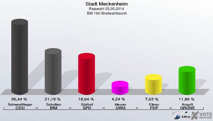 Stadt Meckenheim, Ratswahl 25.05.2014,  BW 190-Briefwahlbezirk: Schwerdtfeger CDU: 36,44 %. Schulten BfM: 21,19 %. Südhof SPD: 18,64 %. Meurer UWG: 4,24 %. Eitner FDP: 7,63 %. Knauß GRÜNE: 11,86 %. 