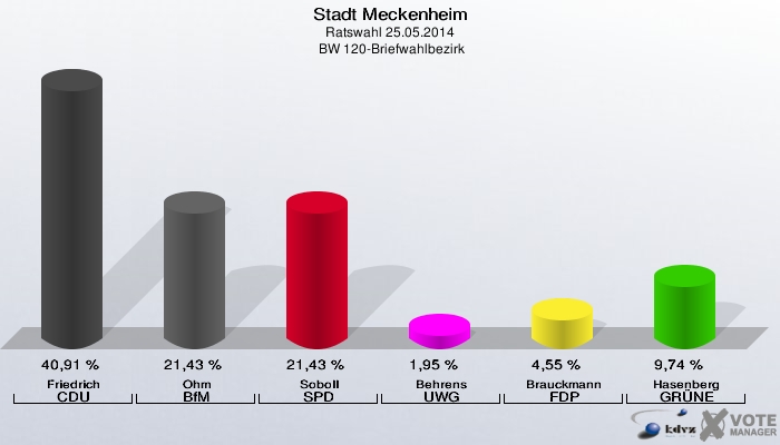 Stadt Meckenheim, Ratswahl 25.05.2014,  BW 120-Briefwahlbezirk: Friedrich CDU: 40,91 %. Ohm BfM: 21,43 %. Soboll SPD: 21,43 %. Behrens UWG: 1,95 %. Brauckmann FDP: 4,55 %. Hasenberg GRÜNE: 9,74 %. 