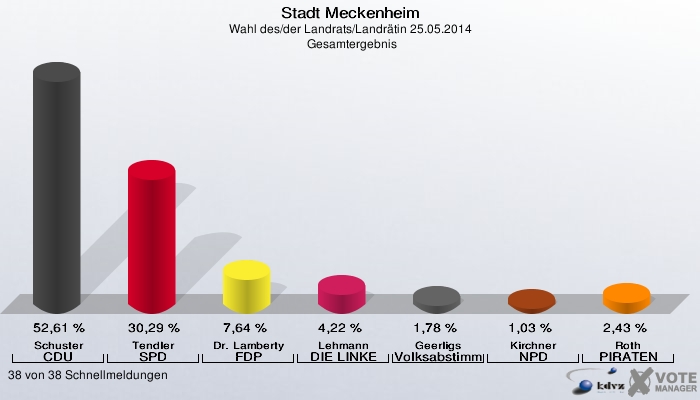 Stadt Meckenheim, Wahl des/der Landrats/Landrätin 25.05.2014,  Gesamtergebnis: Schuster CDU: 52,61 %. Tendler SPD: 30,29 %. Dr. Lamberty FDP: 7,64 %. Lehmann DIE LINKE: 4,22 %. Geerligs Volksabstimmung: 1,78 %. Kirchner NPD: 1,03 %. Roth PIRATEN: 2,43 %. 38 von 38 Schnellmeldungen