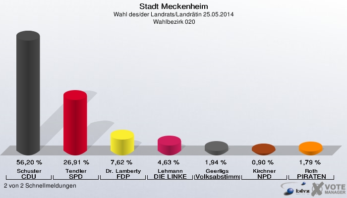 Stadt Meckenheim, Wahl des/der Landrats/Landrätin 25.05.2014,  Wahlbezirk 020: Schuster CDU: 56,20 %. Tendler SPD: 26,91 %. Dr. Lamberty FDP: 7,62 %. Lehmann DIE LINKE: 4,63 %. Geerligs Volksabstimmung: 1,94 %. Kirchner NPD: 0,90 %. Roth PIRATEN: 1,79 %. 2 von 2 Schnellmeldungen