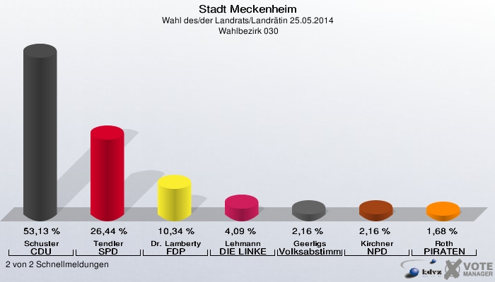 Stadt Meckenheim, Wahl des/der Landrats/Landrätin 25.05.2014,  Wahlbezirk 030: Schuster CDU: 53,13 %. Tendler SPD: 26,44 %. Dr. Lamberty FDP: 10,34 %. Lehmann DIE LINKE: 4,09 %. Geerligs Volksabstimmung: 2,16 %. Kirchner NPD: 2,16 %. Roth PIRATEN: 1,68 %. 2 von 2 Schnellmeldungen