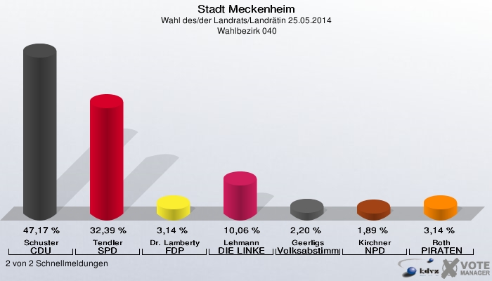 Stadt Meckenheim, Wahl des/der Landrats/Landrätin 25.05.2014,  Wahlbezirk 040: Schuster CDU: 47,17 %. Tendler SPD: 32,39 %. Dr. Lamberty FDP: 3,14 %. Lehmann DIE LINKE: 10,06 %. Geerligs Volksabstimmung: 2,20 %. Kirchner NPD: 1,89 %. Roth PIRATEN: 3,14 %. 2 von 2 Schnellmeldungen