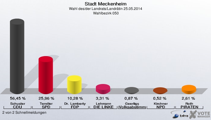 Stadt Meckenheim, Wahl des/der Landrats/Landrätin 25.05.2014,  Wahlbezirk 050: Schuster CDU: 56,45 %. Tendler SPD: 25,96 %. Dr. Lamberty FDP: 10,28 %. Lehmann DIE LINKE: 3,31 %. Geerligs Volksabstimmung: 0,87 %. Kirchner NPD: 0,52 %. Roth PIRATEN: 2,61 %. 2 von 2 Schnellmeldungen