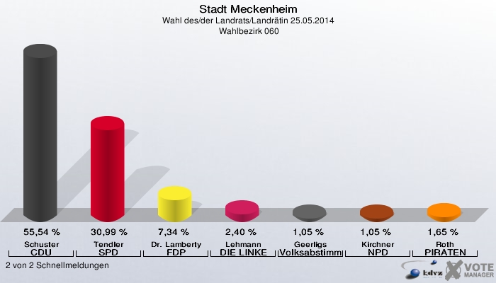Stadt Meckenheim, Wahl des/der Landrats/Landrätin 25.05.2014,  Wahlbezirk 060: Schuster CDU: 55,54 %. Tendler SPD: 30,99 %. Dr. Lamberty FDP: 7,34 %. Lehmann DIE LINKE: 2,40 %. Geerligs Volksabstimmung: 1,05 %. Kirchner NPD: 1,05 %. Roth PIRATEN: 1,65 %. 2 von 2 Schnellmeldungen
