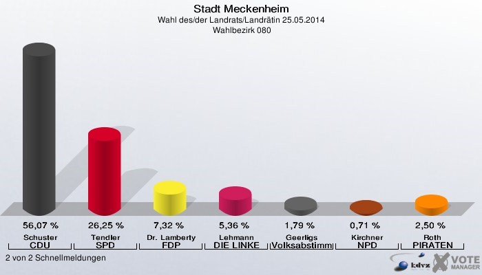 Stadt Meckenheim, Wahl des/der Landrats/Landrätin 25.05.2014,  Wahlbezirk 080: Schuster CDU: 56,07 %. Tendler SPD: 26,25 %. Dr. Lamberty FDP: 7,32 %. Lehmann DIE LINKE: 5,36 %. Geerligs Volksabstimmung: 1,79 %. Kirchner NPD: 0,71 %. Roth PIRATEN: 2,50 %. 2 von 2 Schnellmeldungen