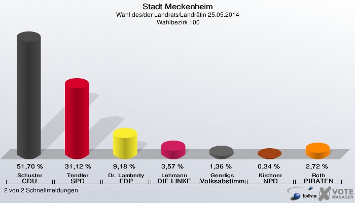 Stadt Meckenheim, Wahl des/der Landrats/Landrätin 25.05.2014,  Wahlbezirk 100: Schuster CDU: 51,70 %. Tendler SPD: 31,12 %. Dr. Lamberty FDP: 9,18 %. Lehmann DIE LINKE: 3,57 %. Geerligs Volksabstimmung: 1,36 %. Kirchner NPD: 0,34 %. Roth PIRATEN: 2,72 %. 2 von 2 Schnellmeldungen