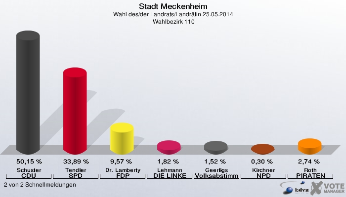 Stadt Meckenheim, Wahl des/der Landrats/Landrätin 25.05.2014,  Wahlbezirk 110: Schuster CDU: 50,15 %. Tendler SPD: 33,89 %. Dr. Lamberty FDP: 9,57 %. Lehmann DIE LINKE: 1,82 %. Geerligs Volksabstimmung: 1,52 %. Kirchner NPD: 0,30 %. Roth PIRATEN: 2,74 %. 2 von 2 Schnellmeldungen