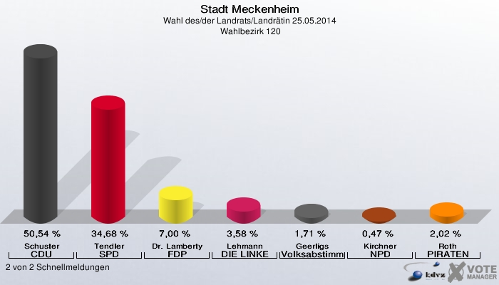 Stadt Meckenheim, Wahl des/der Landrats/Landrätin 25.05.2014,  Wahlbezirk 120: Schuster CDU: 50,54 %. Tendler SPD: 34,68 %. Dr. Lamberty FDP: 7,00 %. Lehmann DIE LINKE: 3,58 %. Geerligs Volksabstimmung: 1,71 %. Kirchner NPD: 0,47 %. Roth PIRATEN: 2,02 %. 2 von 2 Schnellmeldungen