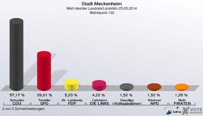 Stadt Meckenheim, Wahl des/der Landrats/Landrätin 25.05.2014,  Wahlbezirk 130: Schuster CDU: 57,17 %. Tendler SPD: 29,01 %. Dr. Lamberty FDP: 5,23 %. Lehmann DIE LINKE: 4,22 %. Geerligs Volksabstimmung: 1,52 %. Kirchner NPD: 1,52 %. Roth PIRATEN: 1,35 %. 2 von 2 Schnellmeldungen