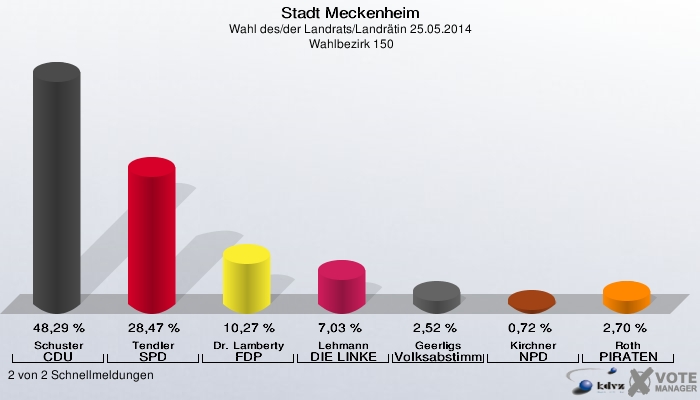 Stadt Meckenheim, Wahl des/der Landrats/Landrätin 25.05.2014,  Wahlbezirk 150: Schuster CDU: 48,29 %. Tendler SPD: 28,47 %. Dr. Lamberty FDP: 10,27 %. Lehmann DIE LINKE: 7,03 %. Geerligs Volksabstimmung: 2,52 %. Kirchner NPD: 0,72 %. Roth PIRATEN: 2,70 %. 2 von 2 Schnellmeldungen