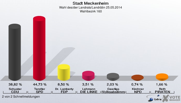 Stadt Meckenheim, Wahl des/der Landrats/Landrätin 25.05.2014,  Wahlbezirk 160: Schuster CDU: 38,82 %. Tendler SPD: 44,73 %. Dr. Lamberty FDP: 8,50 %. Lehmann DIE LINKE: 3,51 %. Geerligs Volksabstimmung: 2,03 %. Kirchner NPD: 0,74 %. Roth PIRATEN: 1,66 %. 2 von 2 Schnellmeldungen