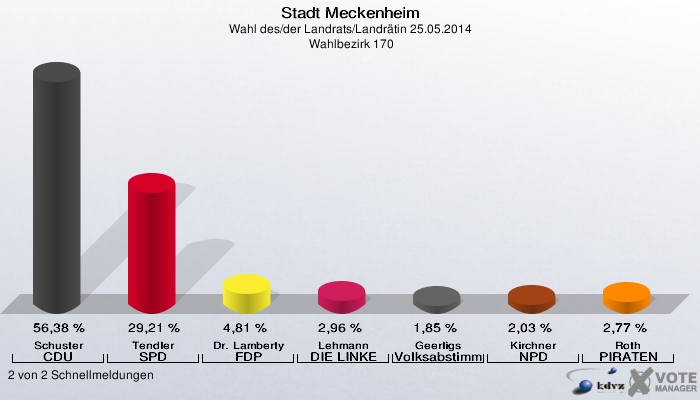 Stadt Meckenheim, Wahl des/der Landrats/Landrätin 25.05.2014,  Wahlbezirk 170: Schuster CDU: 56,38 %. Tendler SPD: 29,21 %. Dr. Lamberty FDP: 4,81 %. Lehmann DIE LINKE: 2,96 %. Geerligs Volksabstimmung: 1,85 %. Kirchner NPD: 2,03 %. Roth PIRATEN: 2,77 %. 2 von 2 Schnellmeldungen