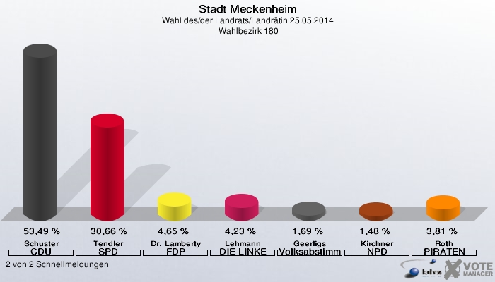 Stadt Meckenheim, Wahl des/der Landrats/Landrätin 25.05.2014,  Wahlbezirk 180: Schuster CDU: 53,49 %. Tendler SPD: 30,66 %. Dr. Lamberty FDP: 4,65 %. Lehmann DIE LINKE: 4,23 %. Geerligs Volksabstimmung: 1,69 %. Kirchner NPD: 1,48 %. Roth PIRATEN: 3,81 %. 2 von 2 Schnellmeldungen