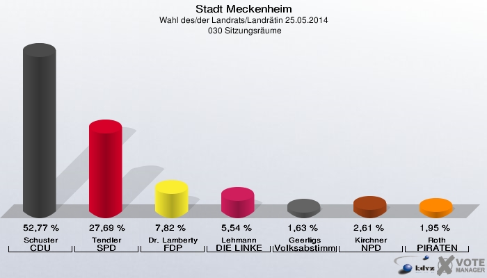 Stadt Meckenheim, Wahl des/der Landrats/Landrätin 25.05.2014,  030 Sitzungsräume: Schuster CDU: 52,77 %. Tendler SPD: 27,69 %. Dr. Lamberty FDP: 7,82 %. Lehmann DIE LINKE: 5,54 %. Geerligs Volksabstimmung: 1,63 %. Kirchner NPD: 2,61 %. Roth PIRATEN: 1,95 %. 
