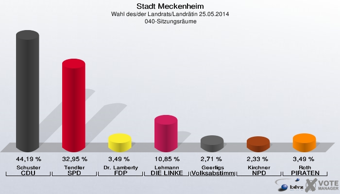 Stadt Meckenheim, Wahl des/der Landrats/Landrätin 25.05.2014,  040-Sitzungsräume: Schuster CDU: 44,19 %. Tendler SPD: 32,95 %. Dr. Lamberty FDP: 3,49 %. Lehmann DIE LINKE: 10,85 %. Geerligs Volksabstimmung: 2,71 %. Kirchner NPD: 2,33 %. Roth PIRATEN: 3,49 %. 