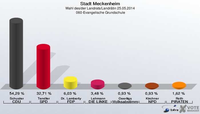 Stadt Meckenheim, Wahl des/der Landrats/Landrätin 25.05.2014,  060-Evangelische Grundschule: Schuster CDU: 54,29 %. Tendler SPD: 32,71 %. Dr. Lamberty FDP: 6,03 %. Lehmann DIE LINKE: 3,48 %. Geerligs Volksabstimmung: 0,93 %. Kirchner NPD: 0,93 %. Roth PIRATEN: 1,62 %. 
