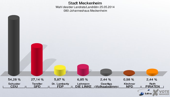 Stadt Meckenheim, Wahl des/der Landrats/Landrätin 25.05.2014,  080-Johanneshaus Meckenheim: Schuster CDU: 54,28 %. Tendler SPD: 27,14 %. Dr. Lamberty FDP: 5,87 %. Lehmann DIE LINKE: 6,85 %. Geerligs Volksabstimmung: 2,44 %. Kirchner NPD: 0,98 %. Roth PIRATEN: 2,44 %. 