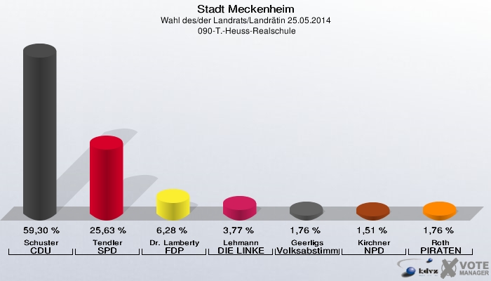 Stadt Meckenheim, Wahl des/der Landrats/Landrätin 25.05.2014,  090-T.-Heuss-Realschule: Schuster CDU: 59,30 %. Tendler SPD: 25,63 %. Dr. Lamberty FDP: 6,28 %. Lehmann DIE LINKE: 3,77 %. Geerligs Volksabstimmung: 1,76 %. Kirchner NPD: 1,51 %. Roth PIRATEN: 1,76 %. 