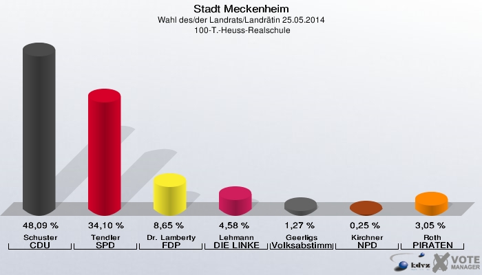 Stadt Meckenheim, Wahl des/der Landrats/Landrätin 25.05.2014,  100-T.-Heuss-Realschule: Schuster CDU: 48,09 %. Tendler SPD: 34,10 %. Dr. Lamberty FDP: 8,65 %. Lehmann DIE LINKE: 4,58 %. Geerligs Volksabstimmung: 1,27 %. Kirchner NPD: 0,25 %. Roth PIRATEN: 3,05 %. 