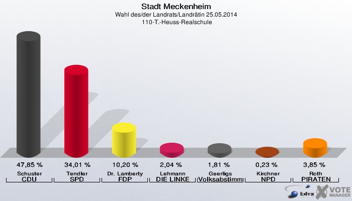 Stadt Meckenheim, Wahl des/der Landrats/Landrätin 25.05.2014,  110-T.-Heuss-Realschule: Schuster CDU: 47,85 %. Tendler SPD: 34,01 %. Dr. Lamberty FDP: 10,20 %. Lehmann DIE LINKE: 2,04 %. Geerligs Volksabstimmung: 1,81 %. Kirchner NPD: 0,23 %. Roth PIRATEN: 3,85 %. 