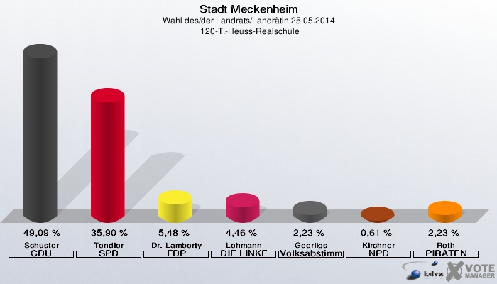 Stadt Meckenheim, Wahl des/der Landrats/Landrätin 25.05.2014,  120-T.-Heuss-Realschule: Schuster CDU: 49,09 %. Tendler SPD: 35,90 %. Dr. Lamberty FDP: 5,48 %. Lehmann DIE LINKE: 4,46 %. Geerligs Volksabstimmung: 2,23 %. Kirchner NPD: 0,61 %. Roth PIRATEN: 2,23 %. 