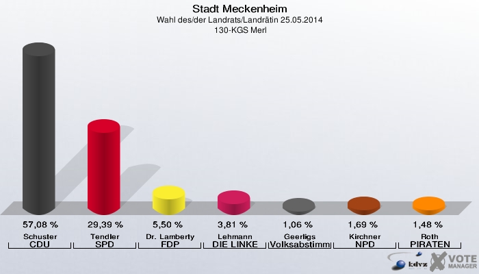 Stadt Meckenheim, Wahl des/der Landrats/Landrätin 25.05.2014,  130-KGS Merl: Schuster CDU: 57,08 %. Tendler SPD: 29,39 %. Dr. Lamberty FDP: 5,50 %. Lehmann DIE LINKE: 3,81 %. Geerligs Volksabstimmung: 1,06 %. Kirchner NPD: 1,69 %. Roth PIRATEN: 1,48 %. 