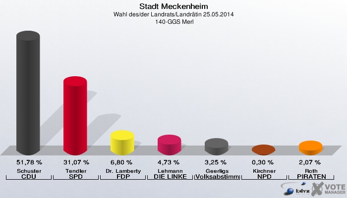 Stadt Meckenheim, Wahl des/der Landrats/Landrätin 25.05.2014,  140-GGS Merl: Schuster CDU: 51,78 %. Tendler SPD: 31,07 %. Dr. Lamberty FDP: 6,80 %. Lehmann DIE LINKE: 4,73 %. Geerligs Volksabstimmung: 3,25 %. Kirchner NPD: 0,30 %. Roth PIRATEN: 2,07 %. 