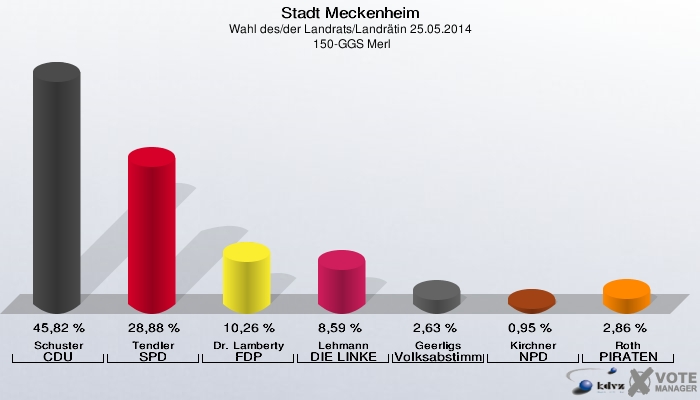Stadt Meckenheim, Wahl des/der Landrats/Landrätin 25.05.2014,  150-GGS Merl: Schuster CDU: 45,82 %. Tendler SPD: 28,88 %. Dr. Lamberty FDP: 10,26 %. Lehmann DIE LINKE: 8,59 %. Geerligs Volksabstimmung: 2,63 %. Kirchner NPD: 0,95 %. Roth PIRATEN: 2,86 %. 