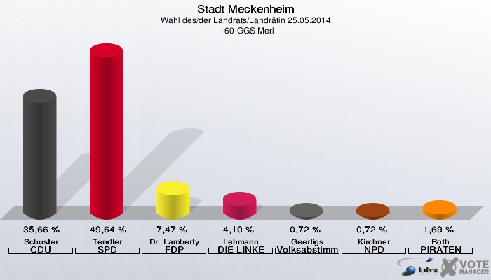 Stadt Meckenheim, Wahl des/der Landrats/Landrätin 25.05.2014,  160-GGS Merl: Schuster CDU: 35,66 %. Tendler SPD: 49,64 %. Dr. Lamberty FDP: 7,47 %. Lehmann DIE LINKE: 4,10 %. Geerligs Volksabstimmung: 0,72 %. Kirchner NPD: 0,72 %. Roth PIRATEN: 1,69 %. 