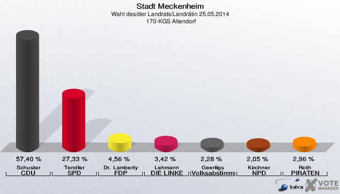 Stadt Meckenheim, Wahl des/der Landrats/Landrätin 25.05.2014,  170-KGS Altendorf: Schuster CDU: 57,40 %. Tendler SPD: 27,33 %. Dr. Lamberty FDP: 4,56 %. Lehmann DIE LINKE: 3,42 %. Geerligs Volksabstimmung: 2,28 %. Kirchner NPD: 2,05 %. Roth PIRATEN: 2,96 %. 
