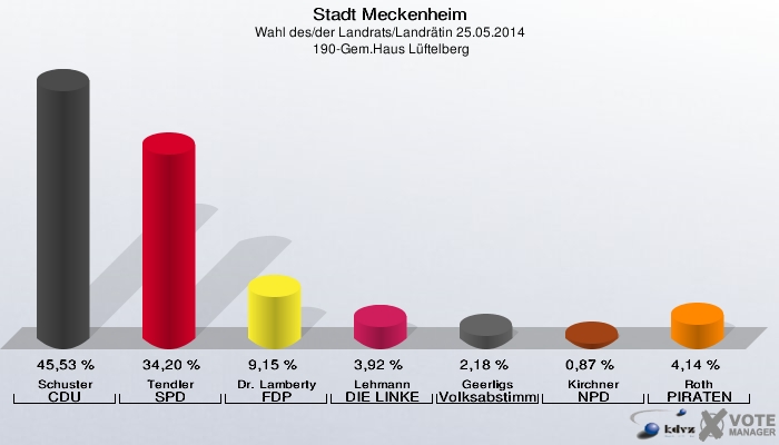 Stadt Meckenheim, Wahl des/der Landrats/Landrätin 25.05.2014,  190-Gem.Haus Lüftelberg: Schuster CDU: 45,53 %. Tendler SPD: 34,20 %. Dr. Lamberty FDP: 9,15 %. Lehmann DIE LINKE: 3,92 %. Geerligs Volksabstimmung: 2,18 %. Kirchner NPD: 0,87 %. Roth PIRATEN: 4,14 %. 
