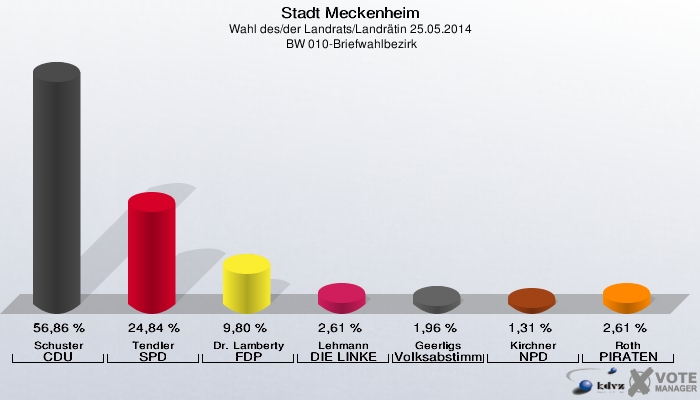 Stadt Meckenheim, Wahl des/der Landrats/Landrätin 25.05.2014,  BW 010-Briefwahlbezirk: Schuster CDU: 56,86 %. Tendler SPD: 24,84 %. Dr. Lamberty FDP: 9,80 %. Lehmann DIE LINKE: 2,61 %. Geerligs Volksabstimmung: 1,96 %. Kirchner NPD: 1,31 %. Roth PIRATEN: 2,61 %. 