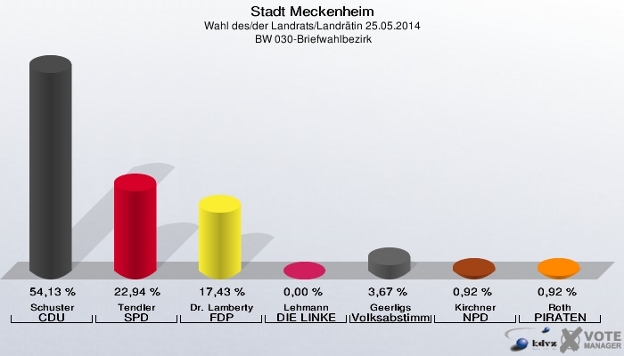 Stadt Meckenheim, Wahl des/der Landrats/Landrätin 25.05.2014,  BW 030-Briefwahlbezirk: Schuster CDU: 54,13 %. Tendler SPD: 22,94 %. Dr. Lamberty FDP: 17,43 %. Lehmann DIE LINKE: 0,00 %. Geerligs Volksabstimmung: 3,67 %. Kirchner NPD: 0,92 %. Roth PIRATEN: 0,92 %. 