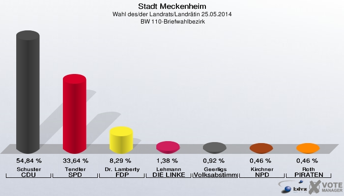 Stadt Meckenheim, Wahl des/der Landrats/Landrätin 25.05.2014,  BW 110-Briefwahlbezirk: Schuster CDU: 54,84 %. Tendler SPD: 33,64 %. Dr. Lamberty FDP: 8,29 %. Lehmann DIE LINKE: 1,38 %. Geerligs Volksabstimmung: 0,92 %. Kirchner NPD: 0,46 %. Roth PIRATEN: 0,46 %. 