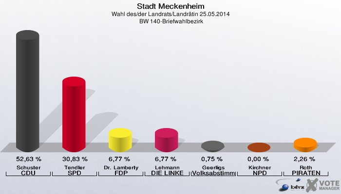 Stadt Meckenheim, Wahl des/der Landrats/Landrätin 25.05.2014,  BW 140-Briefwahlbezirk: Schuster CDU: 52,63 %. Tendler SPD: 30,83 %. Dr. Lamberty FDP: 6,77 %. Lehmann DIE LINKE: 6,77 %. Geerligs Volksabstimmung: 0,75 %. Kirchner NPD: 0,00 %. Roth PIRATEN: 2,26 %. 