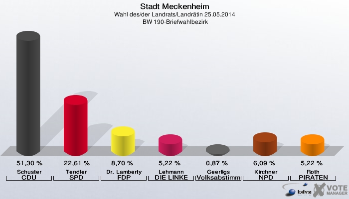 Stadt Meckenheim, Wahl des/der Landrats/Landrätin 25.05.2014,  BW 190-Briefwahlbezirk: Schuster CDU: 51,30 %. Tendler SPD: 22,61 %. Dr. Lamberty FDP: 8,70 %. Lehmann DIE LINKE: 5,22 %. Geerligs Volksabstimmung: 0,87 %. Kirchner NPD: 6,09 %. Roth PIRATEN: 5,22 %. 