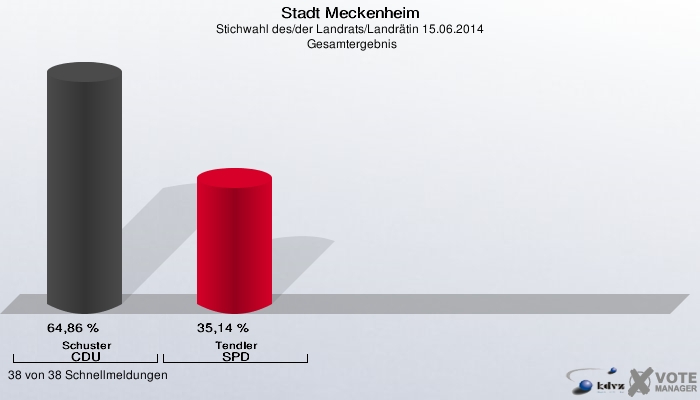 Stadt Meckenheim, Stichwahl des/der Landrats/Landrätin 15.06.2014,  Gesamtergebnis: Schuster CDU: 64,86 %. Tendler SPD: 35,14 %. 38 von 38 Schnellmeldungen