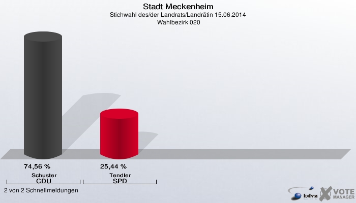 Stadt Meckenheim, Stichwahl des/der Landrats/Landrätin 15.06.2014,  Wahlbezirk 020: Schuster CDU: 74,56 %. Tendler SPD: 25,44 %. 2 von 2 Schnellmeldungen