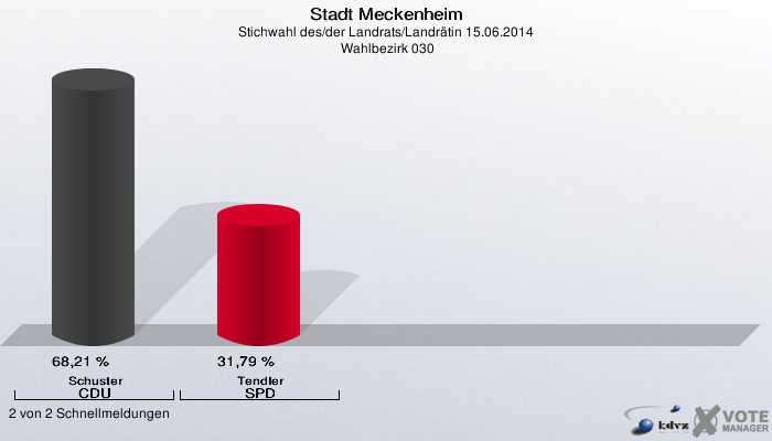 Stadt Meckenheim, Stichwahl des/der Landrats/Landrätin 15.06.2014,  Wahlbezirk 030: Schuster CDU: 68,21 %. Tendler SPD: 31,79 %. 2 von 2 Schnellmeldungen