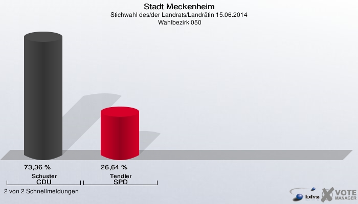 Stadt Meckenheim, Stichwahl des/der Landrats/Landrätin 15.06.2014,  Wahlbezirk 050: Schuster CDU: 73,36 %. Tendler SPD: 26,64 %. 2 von 2 Schnellmeldungen