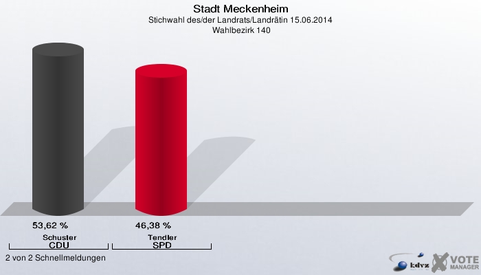 Stadt Meckenheim, Stichwahl des/der Landrats/Landrätin 15.06.2014,  Wahlbezirk 140: Schuster CDU: 53,62 %. Tendler SPD: 46,38 %. 2 von 2 Schnellmeldungen